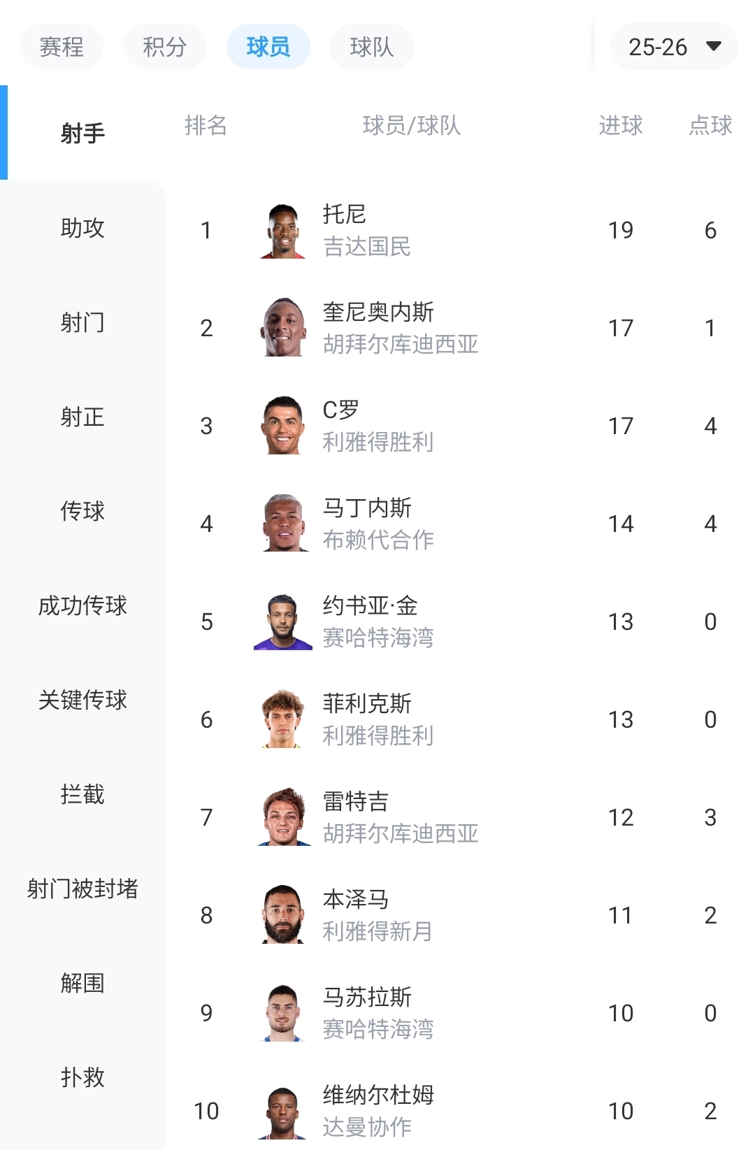 欧冠-领先优势扩大！沙特联射手榜：托尼19球领跑，C罗第3，本泽马第8